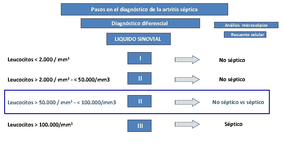 Pasos en el diagnóstico de la artritis séptica Diagnóstico diferencial LIQUIDO SINOVIAL Análisis microscópico