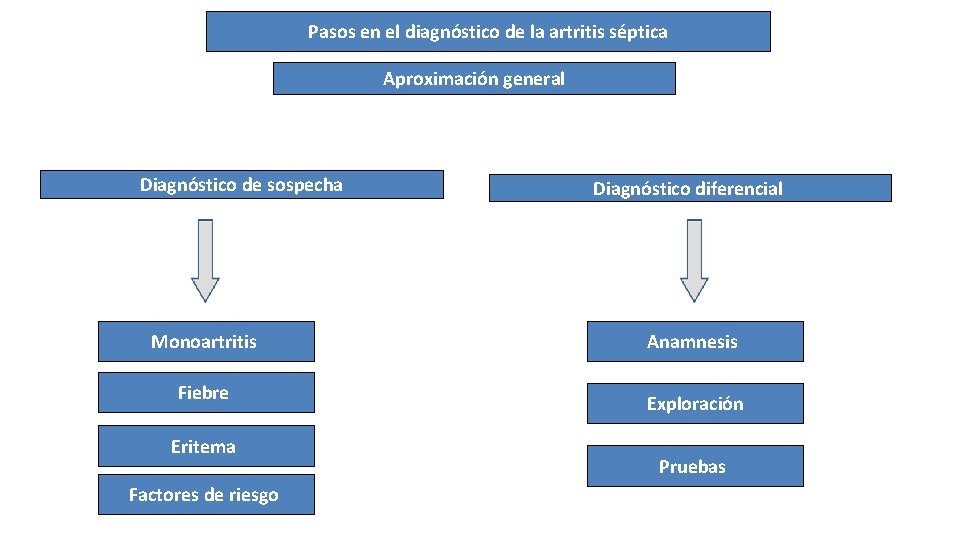 Pasos en el diagnóstico de la artritis séptica Aproximación general Diagnóstico de sospecha Monoartritis