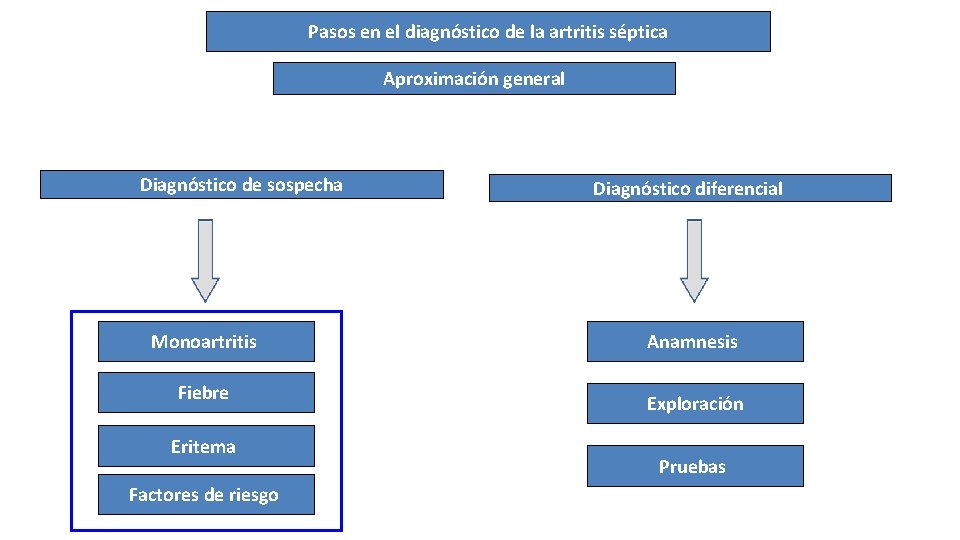 Pasos en el diagnóstico de la artritis séptica Aproximación general Diagnóstico de sospecha Monoartritis