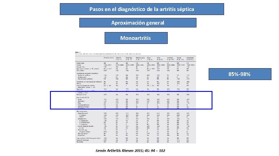 Pasos en el diagnóstico de la artritis séptica Aproximación general Monoartritis 85%-98% Semin Arthritis