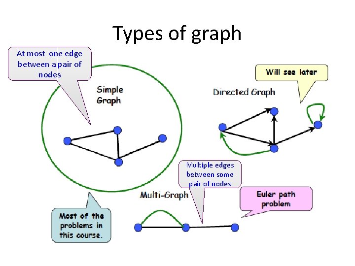 Types of graph At most one edge between a pair of nodes Multiple edges