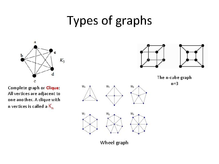 Types of graphs The n-cube graph n=3 Complete graph or Clique: All vertices are