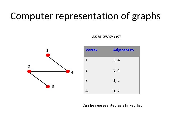 Computer representation of graphs ADJACENCY LIST 1 2 4 3 Vertex Adjacent to 1