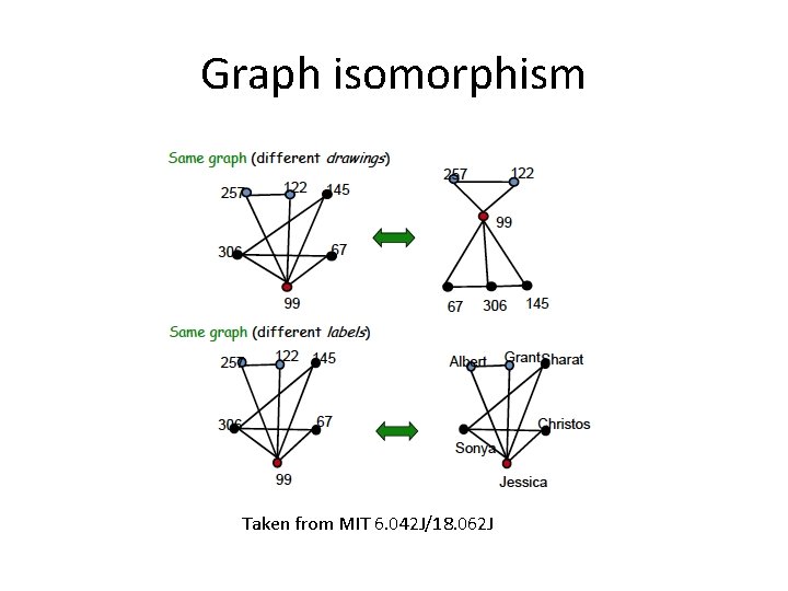 Graph isomorphism Taken from MIT 6. 042 J/18. 062 J 