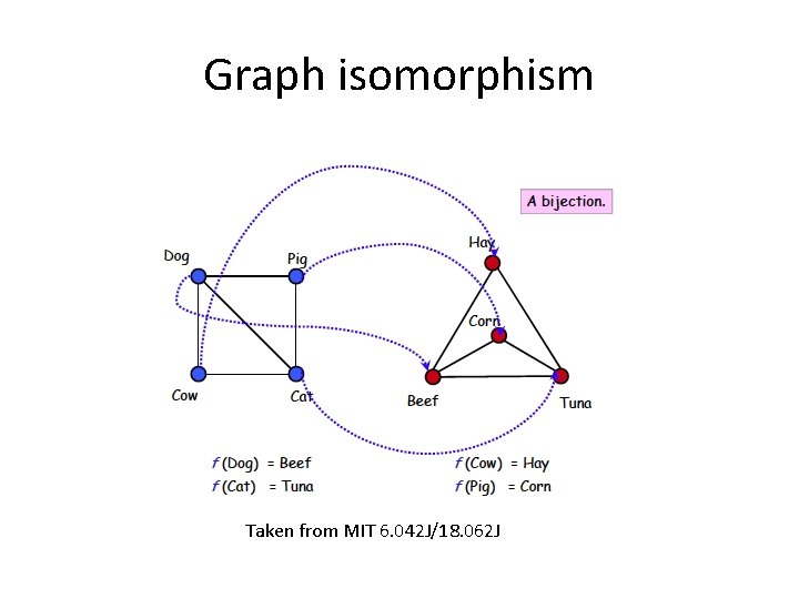 Graph isomorphism Taken from MIT 6. 042 J/18. 062 J 