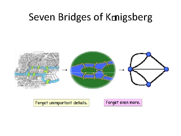 Seven Bridges of K�nigsberg 