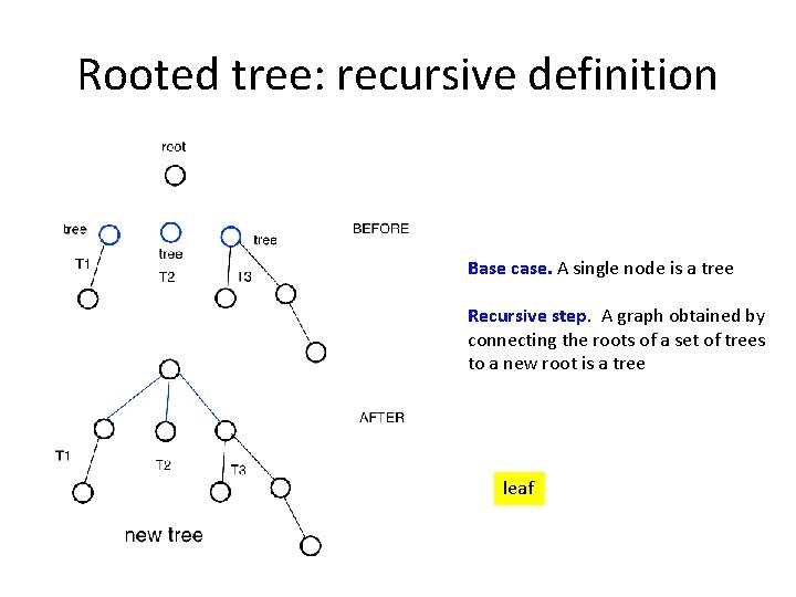 Rooted tree: recursive definition Base case. A single node is a tree Recursive step.