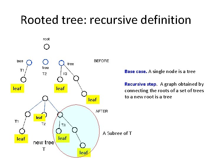 Rooted tree: recursive definition Base case. A single node is a tree leaf Recursive