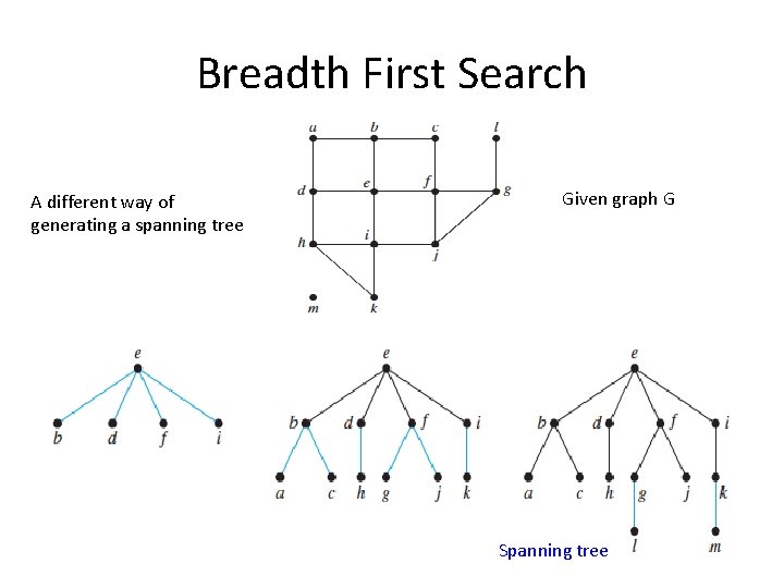 Breadth First Search A different way of generating a spanning tree Given graph G