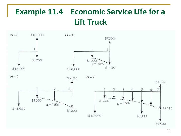 Example 11. 4 Economic Service Life for a Lift Truck 15 