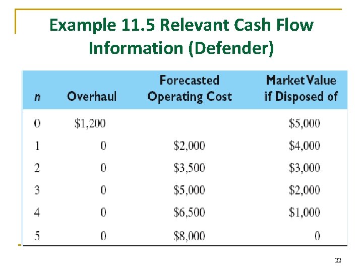Example 11. 5 Relevant Cash Flow Information (Defender) 22 