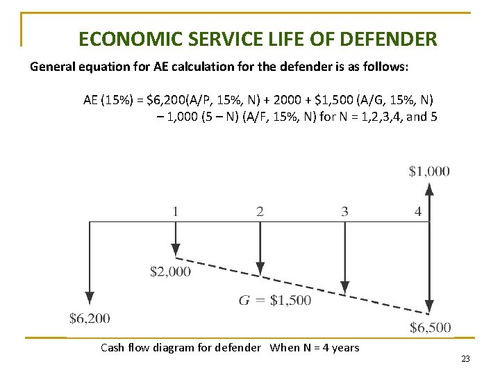 ECONOMIC SERVICE LIFE OF DEFENDER General equation for AE calculation for the defender is
