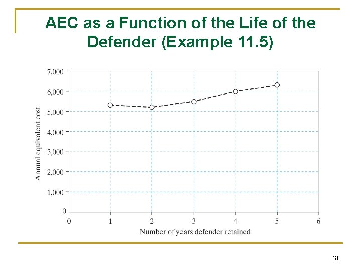 AEC as a Function of the Life of the Defender (Example 11. 5) 31