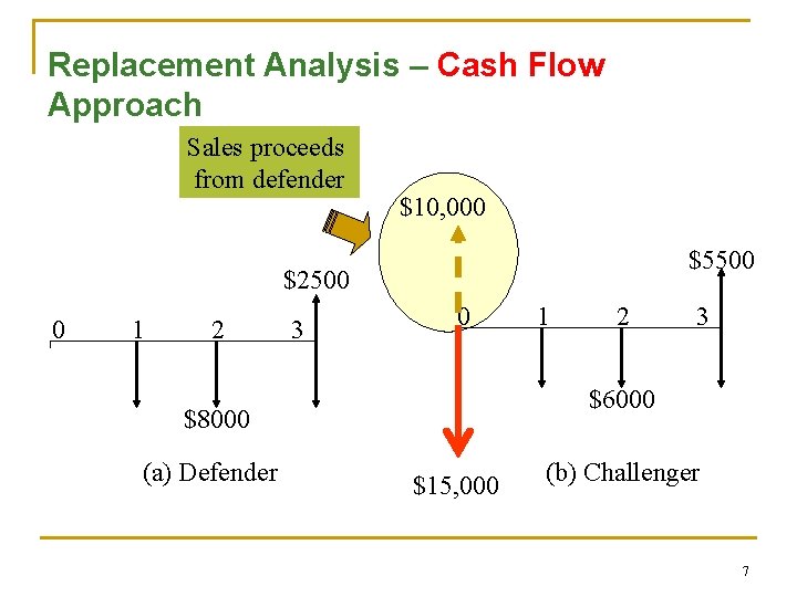Replacement Analysis – Cash Flow Approach Sales proceeds from defender $10, 000 $5500 $2500