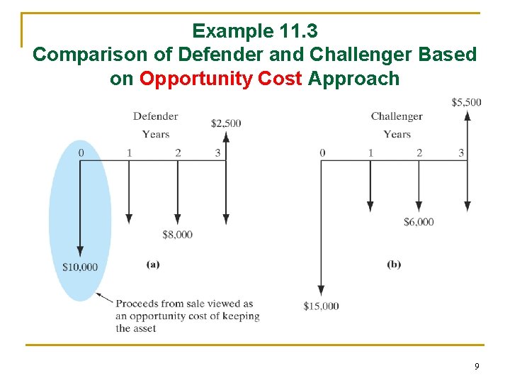 Example 11. 3 Comparison of Defender and Challenger Based on Opportunity Cost Approach 9