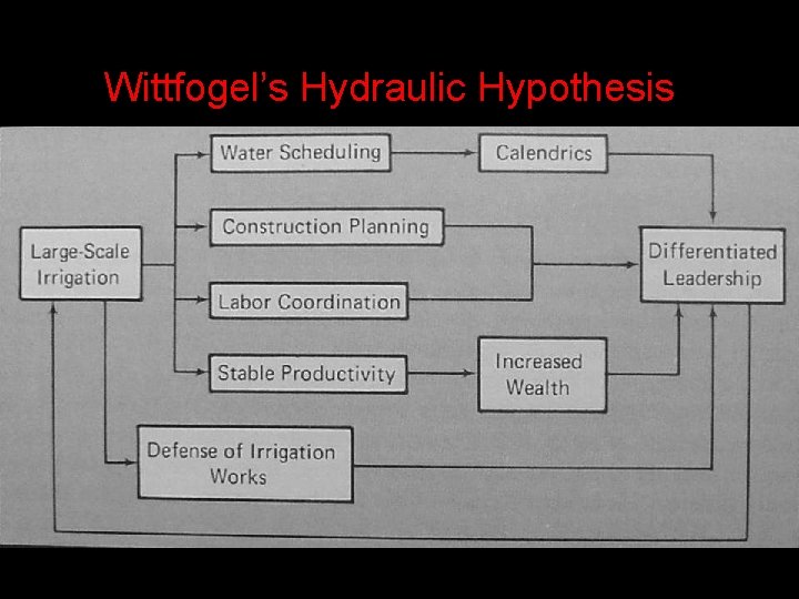 Wittfogel’s Hydraulic Hypothesis 