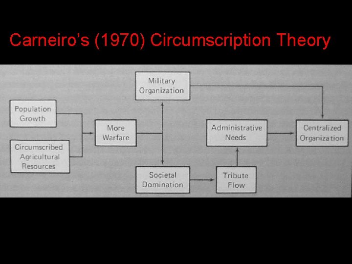 Carneiro’s (1970) Circumscription Theory 