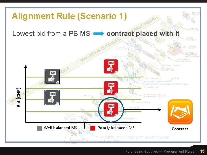 Alignment Rule (Scenario 1) contract placed with it Bid (CHF) Lowest bid from a
