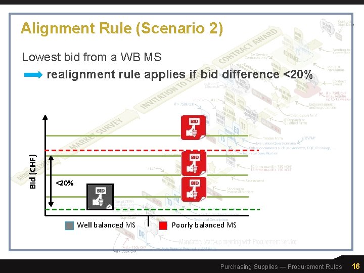 Alignment Rule (Scenario 2) Bid (CHF) Lowest bid from a WB MS realignment rule