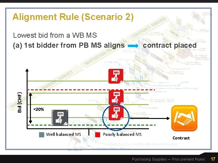 Alignment Rule (Scenario 2) Bid (CHF) Lowest bid from a WB MS (a) 1