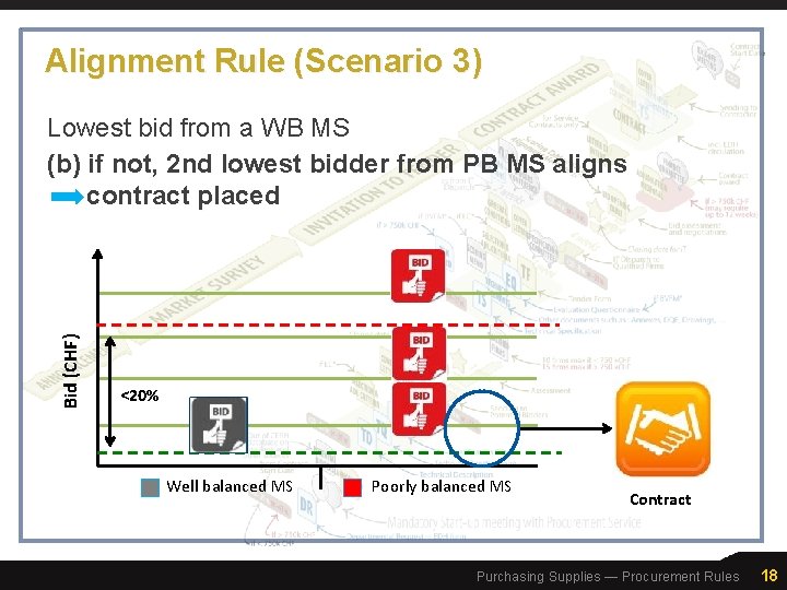 Alignment Rule (Scenario 3) Bid (CHF) Lowest bid from a WB MS (b) if