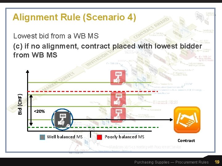 Alignment Rule (Scenario 4) Bid (CHF) Lowest bid from a WB MS (c) if
