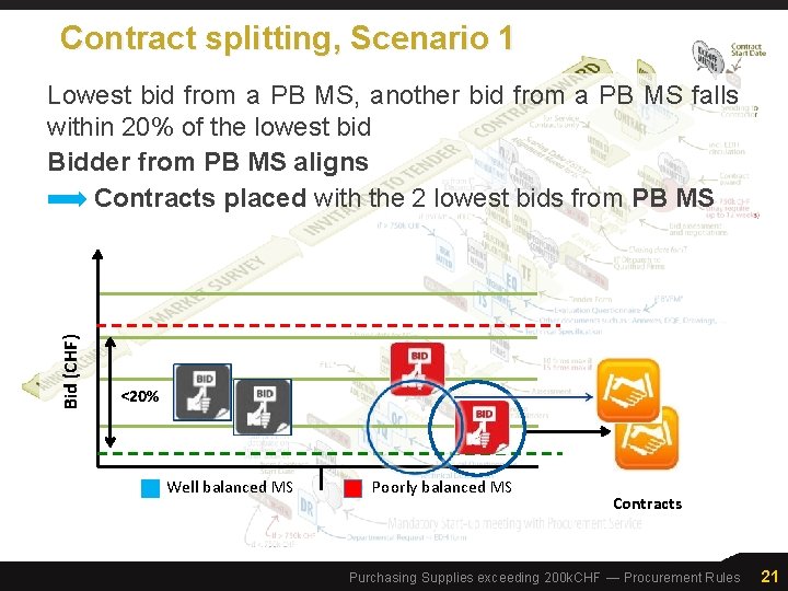 Contract splitting, Scenario 1 Bid (CHF) Lowest bid from a PB MS, another bid