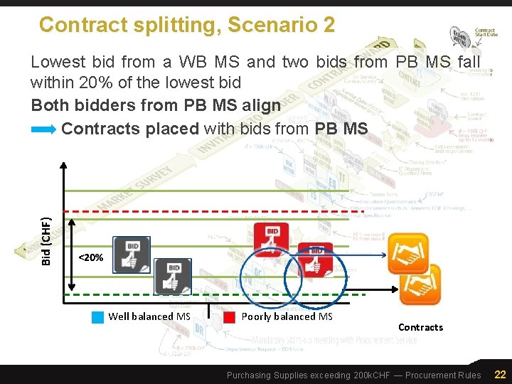 Contract splitting, Scenario 2 Bid (CHF) Lowest bid from a WB MS and two