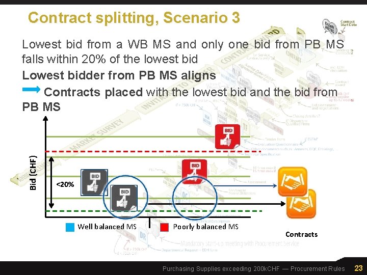 Contract splitting, Scenario 3 Bid (CHF) Lowest bid from a WB MS and only