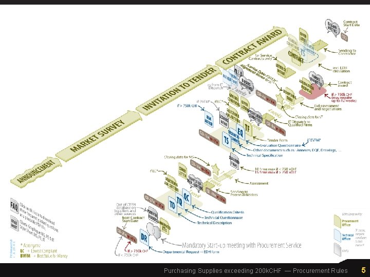 CERN — 15/08/11 Purchasing Supplies exceeding 200 k. CHF — Procurement Rules 5 