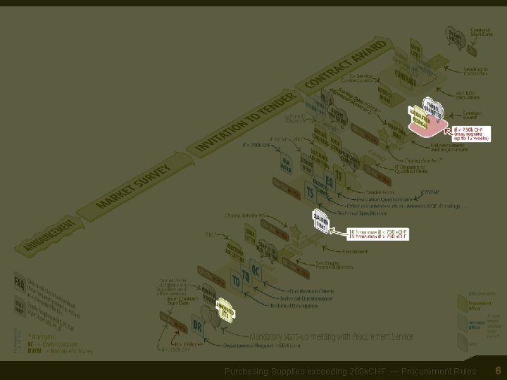 CERN — 15/08/11 Purchasing Supplies exceeding 200 k. CHF — Procurement Rules 6 
