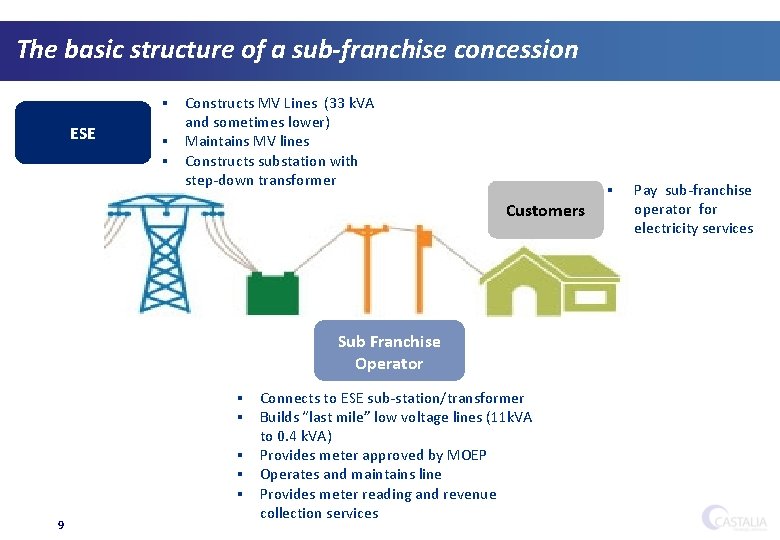The basic structure of a sub-franchise concession § ESE § § Constructs MV Lines