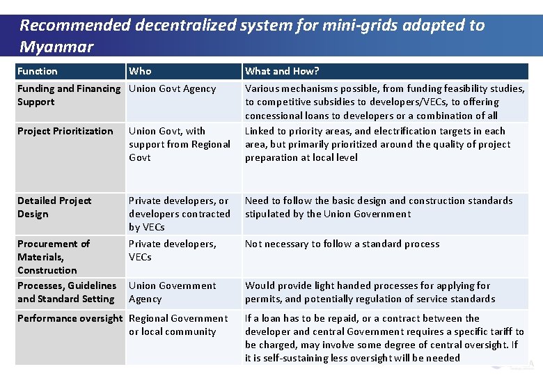 Recommended decentralized system for mini-grids adapted to Myanmar Function Who Funding and Financing Union