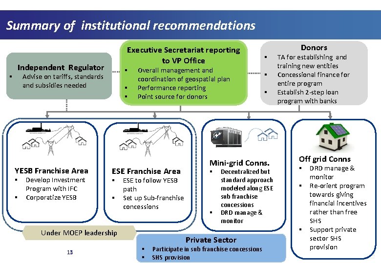 Summary of institutional recommendations Executive Secretariat reporting to VP Office Independent Regulator § §