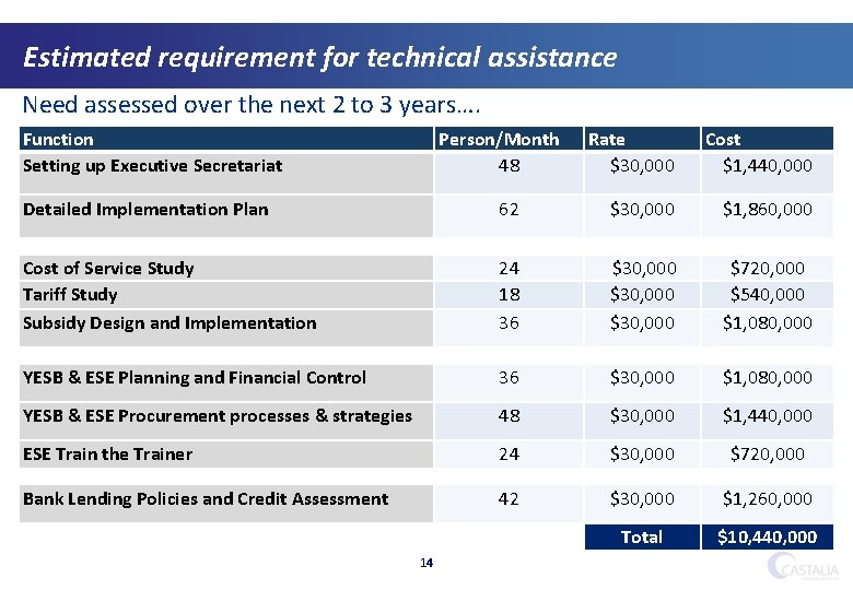 Estimated requirement for technical assistance Need assessed over the next 2 to 3 years….