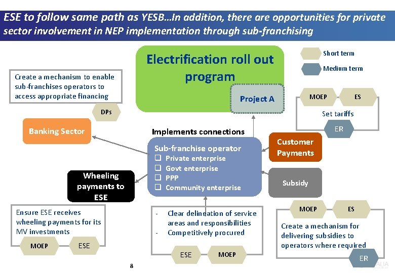 ESE to follow same path as YESB…In addition, there are opportunities for private sector