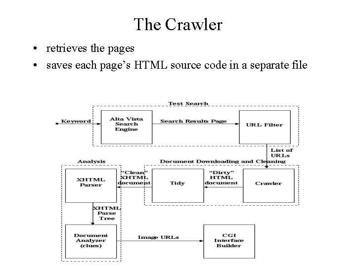 The Crawler • retrieves the pages • saves each page’s HTML source code in