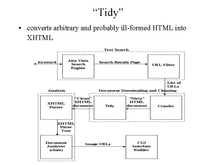 “Tidy” • converts arbitrary and probably ill-formed HTML into XHTML 