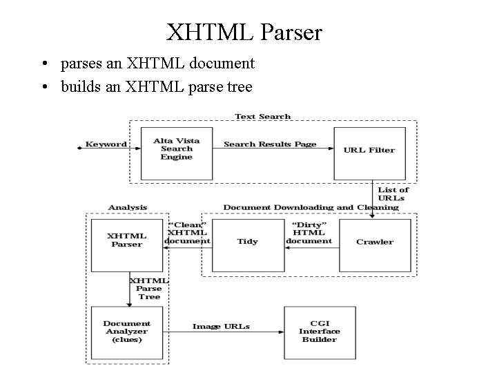 XHTML Parser • parses an XHTML document • builds an XHTML parse tree 