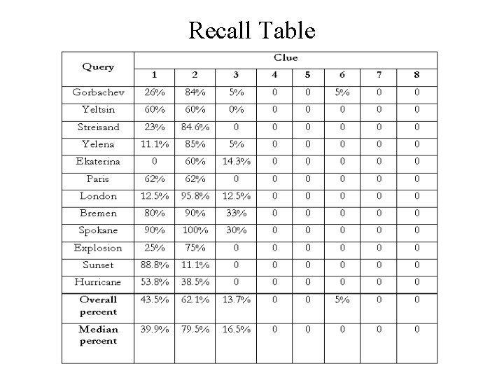 Recall Table 