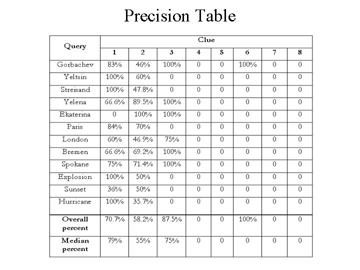 Precision Table 