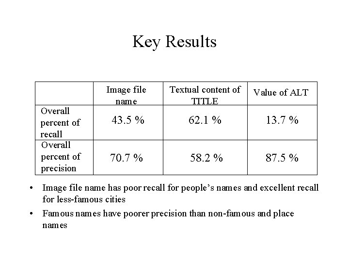 Key Results Overall percent of recall Overall percent of precision Image file name Textual