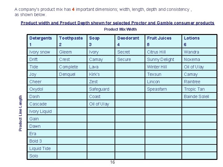 A company’s product mix has 4 important dimensions; width, length, depth and consistency ,