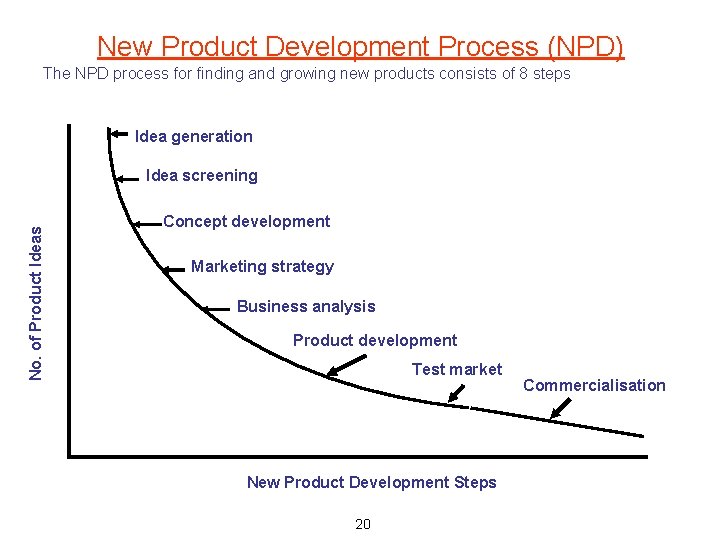New Product Development Process (NPD) The NPD process for finding and growing new products