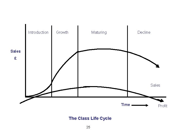 Introduction Growth Maturing Decline Sales £ Sales Time The Class Life Cycle 25 Profit