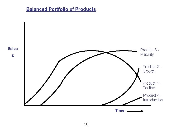 Balanced Portfolio of Products Sales Product 3 Maturity £ Product 2 Growth Product 1