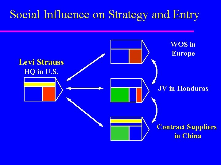 Social Influence on Strategy and Entry WOS in Europe Levi Strauss HQ in U.