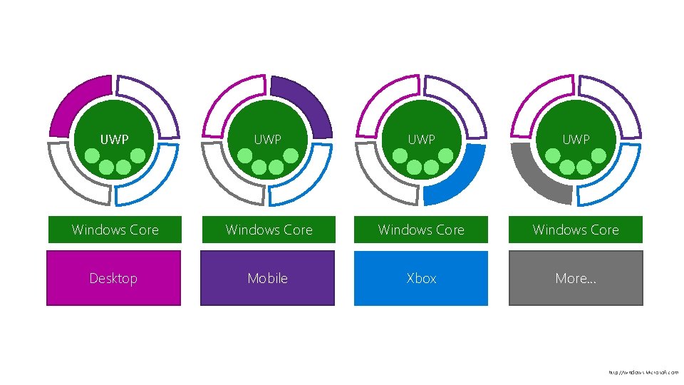 UWP UWP Windows Core Desktop Mobile Xbox More… http: //windows. Microsoft. com 