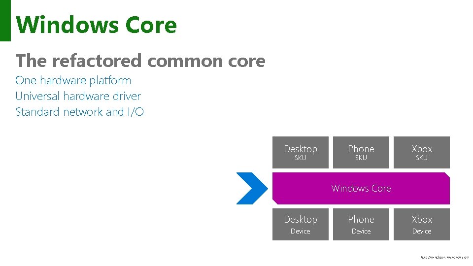 Windows Core The refactored common core One hardware platform Universal hardware driver Standard network