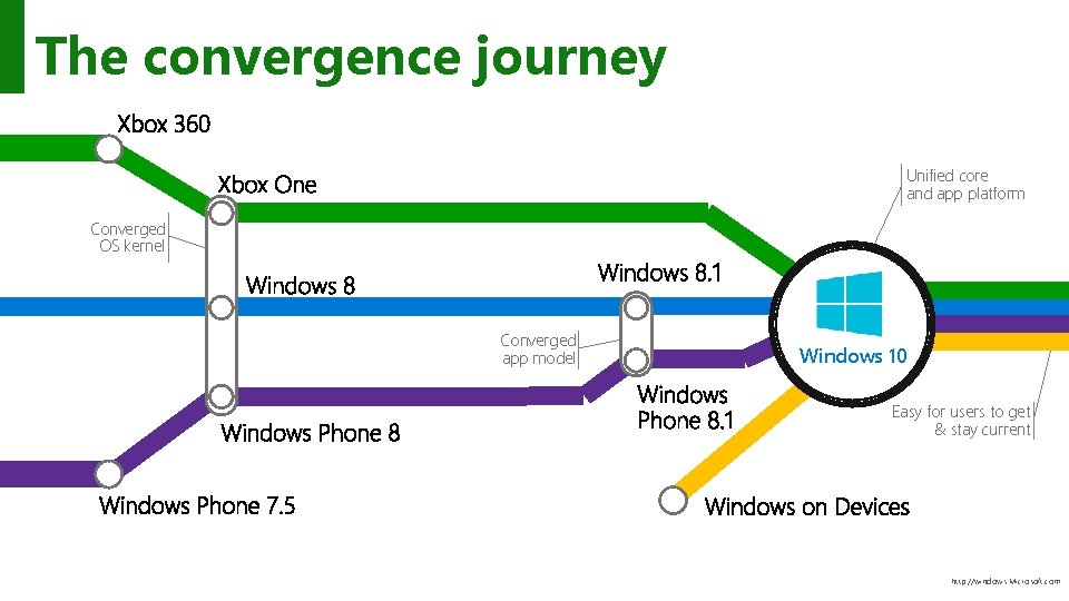 The convergence journey Unified core and app platform Converged OS kernel Converged app model